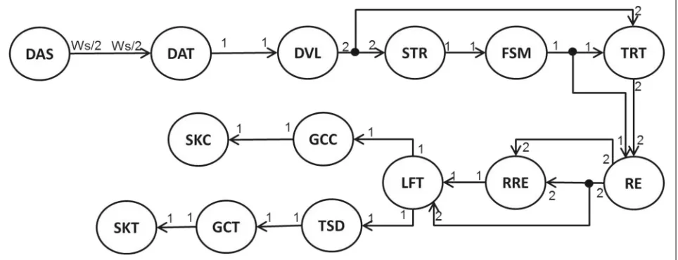 Fig. 2 Dataflow graph for deep jitter measurement system
