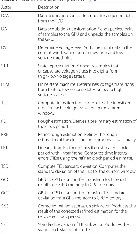 Table 1 Actors in the dataflow graph of Fig. 2