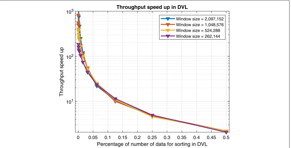 Fig. 3 Throughput speedup for the DVL actor for varying values of Rsort