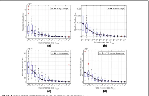 Fig. 4 a–d Relative error of results produced by the DVL actor for varying values of Rsort