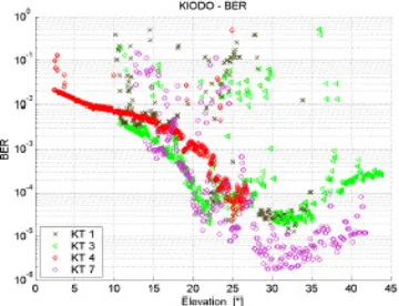 Fig. 10. Bit Error Rate Results for different elevation angles 