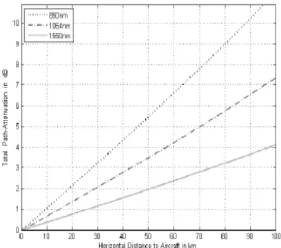 Fig. 13. Different atmospheric attenuations for an aircraft-to-ground link. 