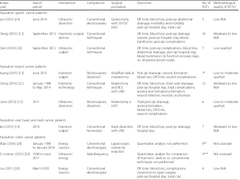 Table 1 Characteristics of included systematic reviews