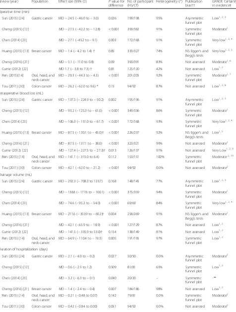 Table 3 Overview of the results of included reviews comparing HS use to CT in oncologic surgeries