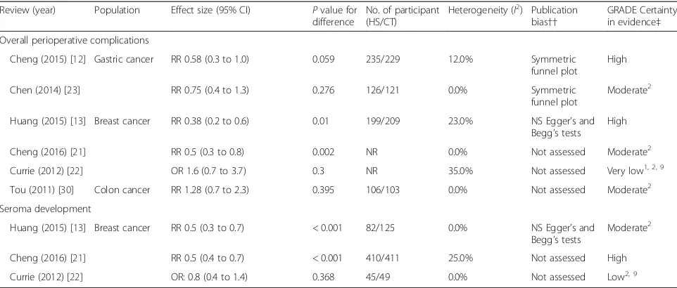 Table 3 Overview of the results of included reviews comparing HS use to CT in oncologic surgeries (Continued)