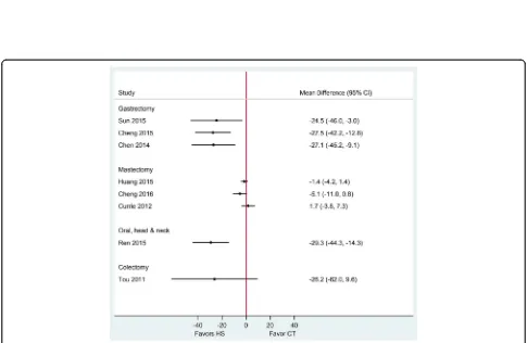 Fig. 3 Forest plot showing the mean difference in intraoperative blood loss (mL) from published systematic reviews