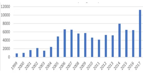 Figure 1: Application Vulnerability reported to CVE 