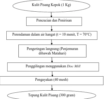 Gambar 4. Diagram alir proses pembuatan tepung kulit pisang kepok(dimodifikasi dari Rois (2012))