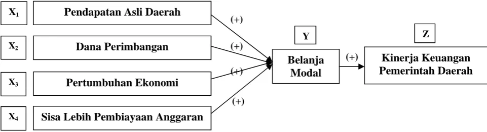 Gambar 2.1Model Penelitian
