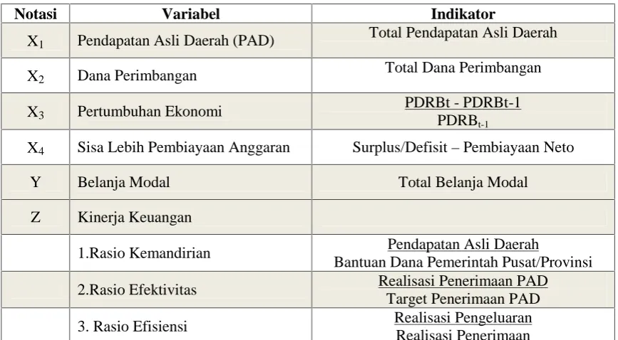 Tabel 3.1Daftar Variabel-Variabel dalam Penelitian dan Indikatornya