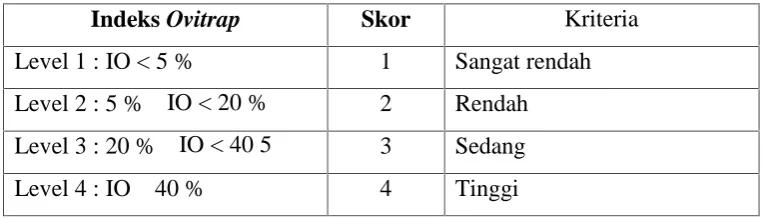Tabel 1.Kriteria Indeks Ovitrap