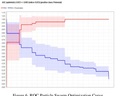 Figure 6  ROC Particle Swarm OptimizationParticle Swarm Optimization Curve 
