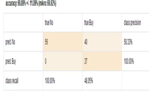 Fig. 1. Confusion Matrix of C4.5C4.5