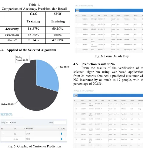 Fig. 5. Graphic of Customer PredictionGraphic of Customer Prediction 