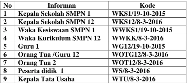 Tabel 3.2 Pengkodean Data/Decoding 