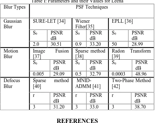 Table I: Parameters and their Values for LeenaPSF Techniques