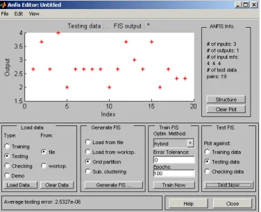 Figure 6. Trapmf Hybrid Algorithm Training 