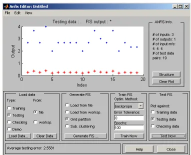 Figure 15. Trapmf Back propagation Algorithm Testing 