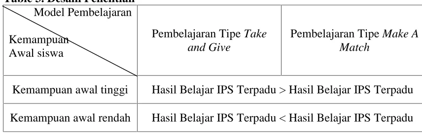 Table 3. Desain PenelitianModel Pembelajaran