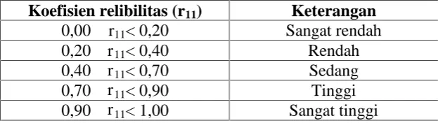 Tabel 3.4 Kriteria Reliabilitas