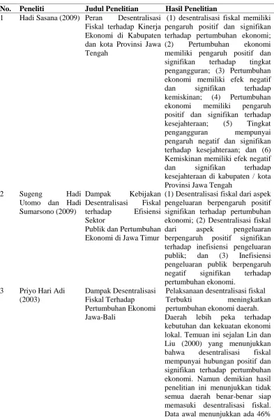 Tabel 1. Ringkasan Hasil Penelitian Empiris