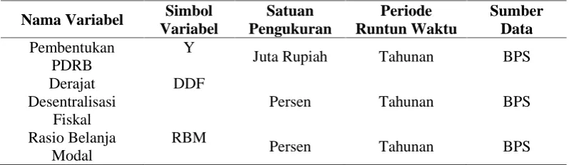 Tabel 5 Nama Variabel Penelitian, Simbol Variabel, Satuan Pengukuran,Periode Runtun Waktu, dan Sumber Data.