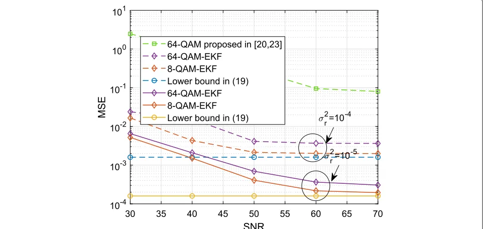 Fig. 3 MSE performance for PN variances σ 2r = σ 2t = σ 2SI = 10−4, 10−5 and different QAM modulations for a 2 × 2 FD MIMO system with SIR= 0 dB