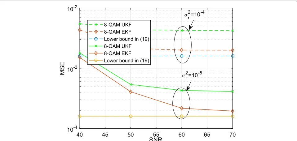 Fig. 4 MSE performance of the UKF and proposed EKF for PN variances σ 2r = σ 2t = σ 2SI = 10−4, 10−5 and 8–QAM modulation for a 2 × 2 FD MIMOsystem with SIR= 0 dB