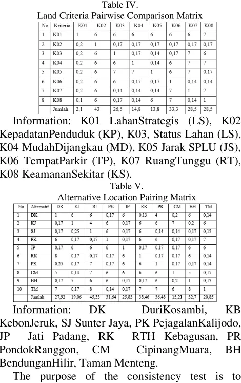 Table IV. Land Criteria Pairwise Comparison Matrix 