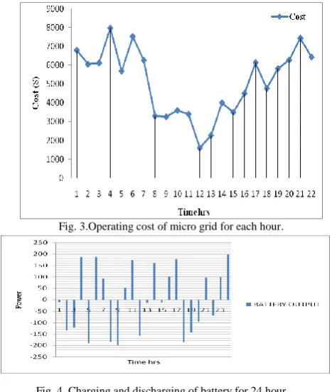 Fig. 3.Operating cost of micro grid for each hour. 