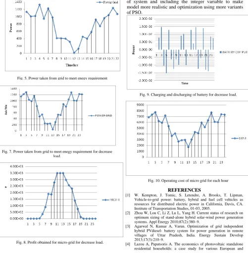 Fig. 8. Profit obtained for micro-grid for decrease load.  
