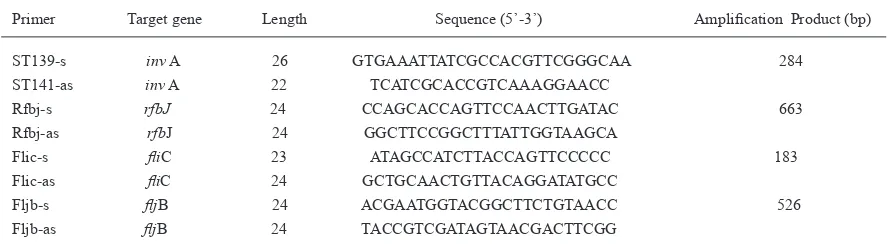 Table 2. Primers used for the detection of Salmonella Typhimurium (8). 