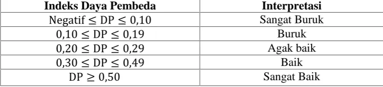 Tabel 3.3 Interpretasi Daya Pembeda