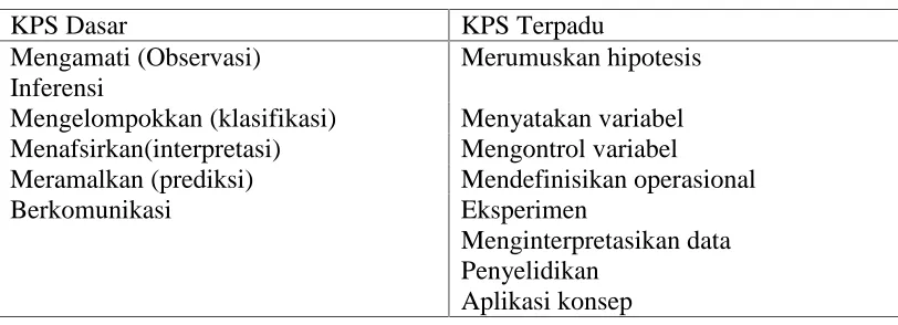 Tabel 1.  KPS dasar dan terpadu