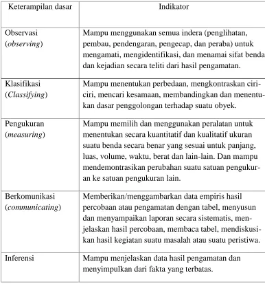 Tabel 2. Indikator keterampilan proses sains dasar