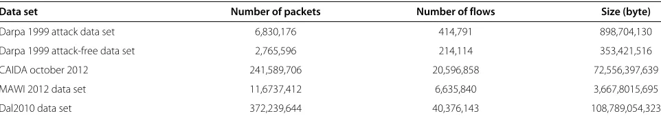 Table 5 Statistical information of Darpa 1999, CAIDA October 2012, MAWI December 2012 and Dal2010 data sets