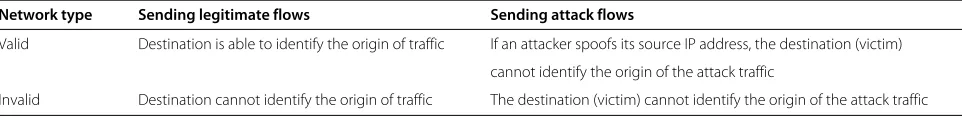 Table 1 The differences between valid and invalid networks