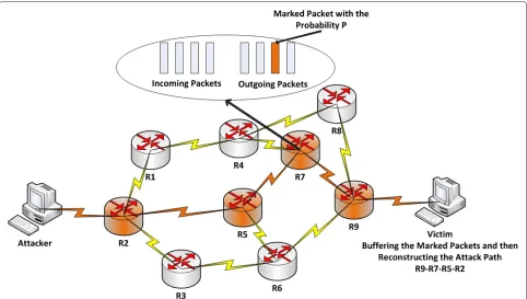 Figure 1 A schematic illustration of PPM approach. All routers in the attack path take part in the traceback.