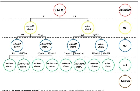 Figure 2 The marking process of PPM. The marking process in an attack path with three routers R1, R2, and R3.