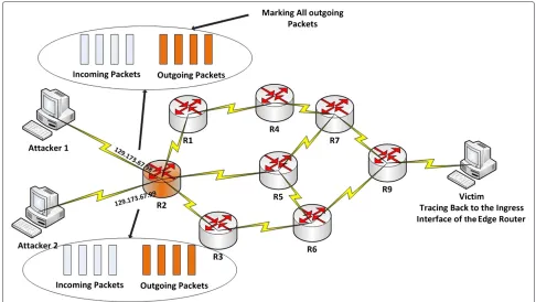 Figure 3 A schematic illustration of DPM approach. Only the edge router takes part in traceback.