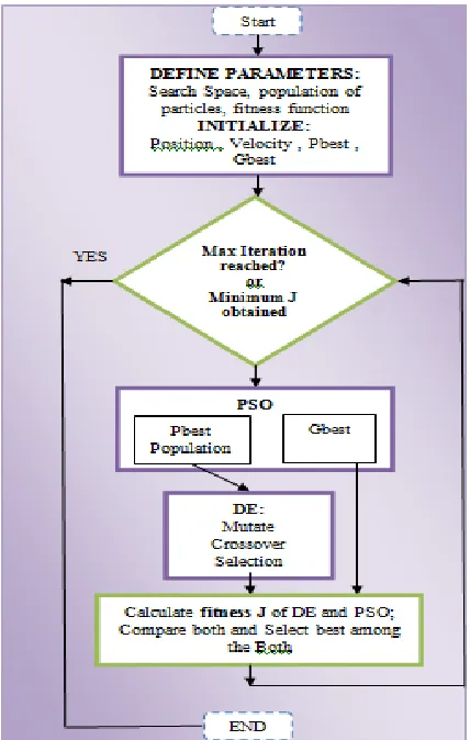 figure.1, indicates the control parameters amplitude factor and crossover rate respectively for the DE algorithm