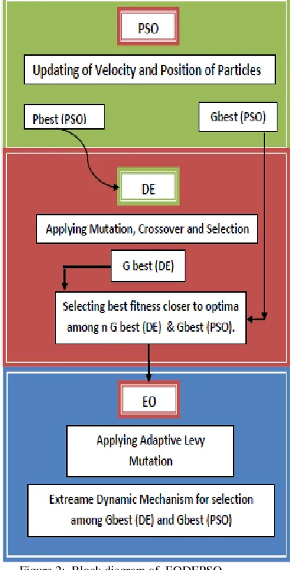Figure 2:  Block diagram of  EODEPSO 