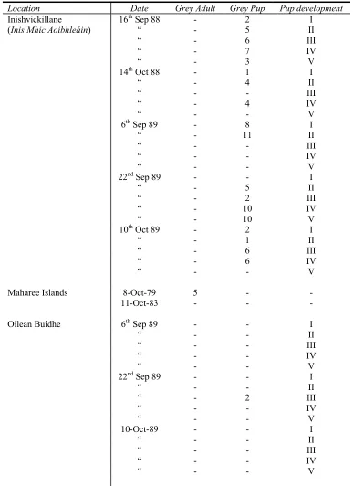 Table 4 Grey seal surveys on the Blasket Islands undertaken by NPWS from 1978 to 2003(continued…)