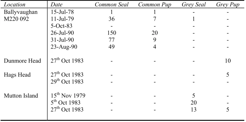 Table 4 Grey seal surveys on the Blasket Islands undertaken by NPWS from 1978 to 2003(continued…)
