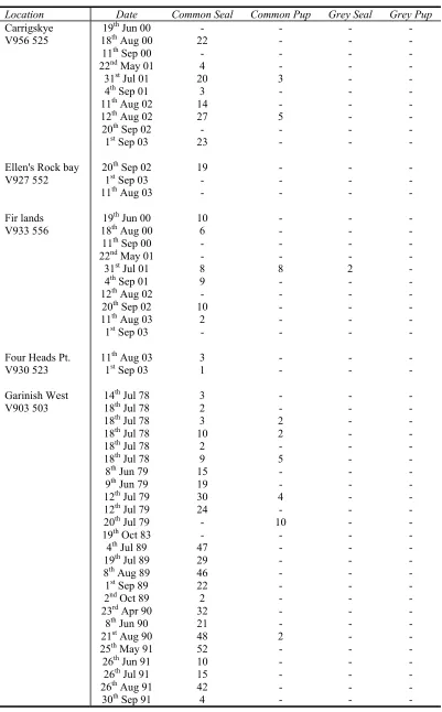 Table 6 Sites surveyed for common and grey seals in Bantry Bay, County Cork from 1978 to2003 (continued…)