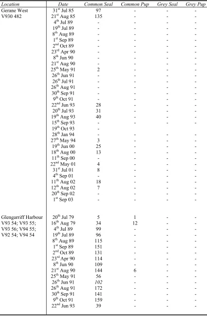 Table 6 Sites surveyed for common and grey seals in Bantry Bay, County Cork from 1978 to2003 (continued…)