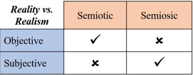 Table 9: Objective Semiotic Reality vs. Subjective Semiosic Realism 