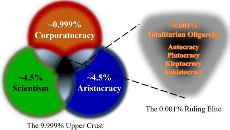 Figure 5: The Wealth, Power, Force, and Control Nexus of Inverted Totalitarianism92
