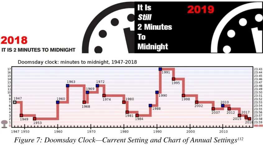 Figure 7: Doomsday Clock—Current Setting and Chart of Annual Settings112 