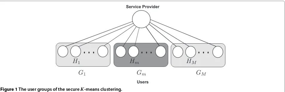 Figure 1 The user groups of the secure K-means clustering.